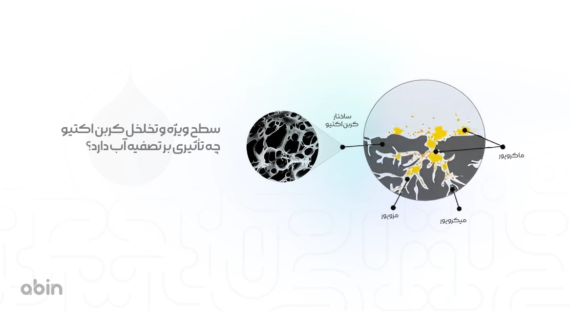 تصویر گرافیکی سطح ویژه کربن اکتیو و تاثیر آن بر تصفیه آب